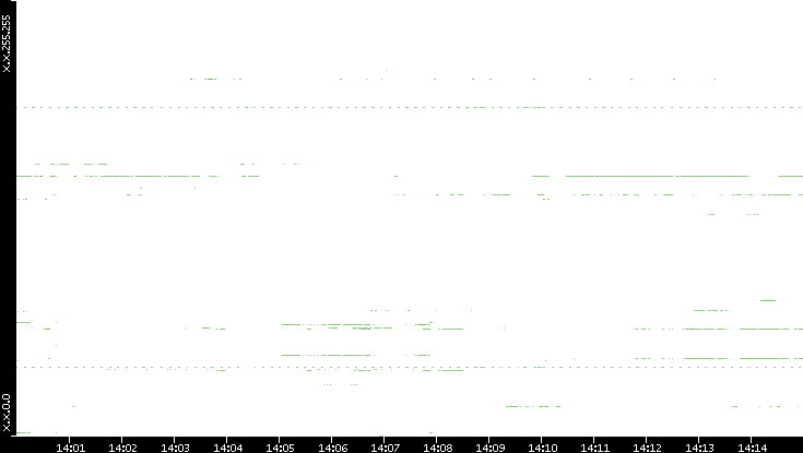 Src. IP vs. Time