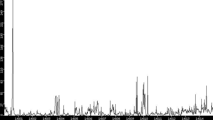 Throughput vs. Time