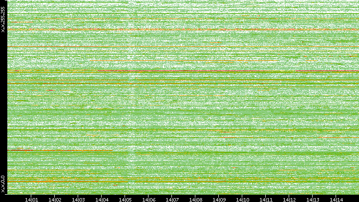 Dest. IP vs. Time