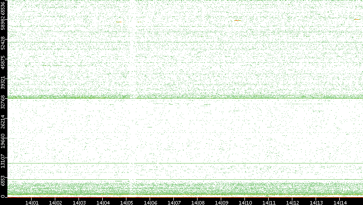 Dest. Port vs. Time