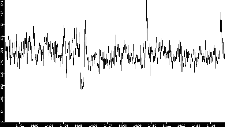 Throughput vs. Time