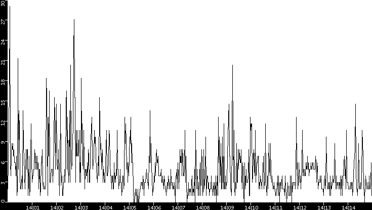 Throughput vs. Time