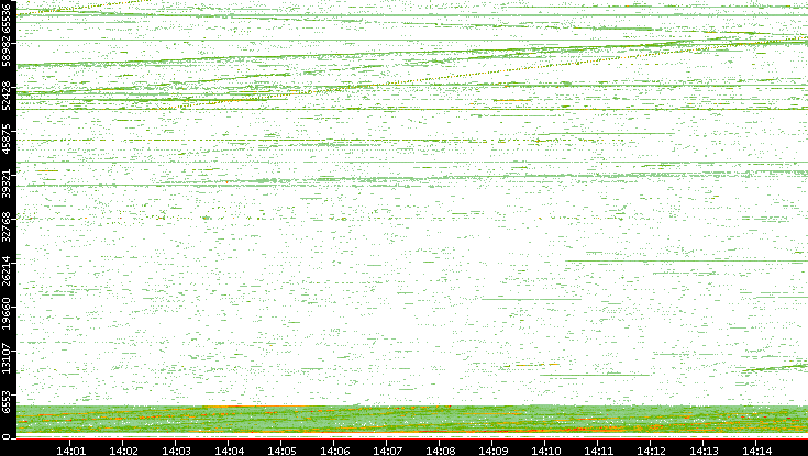 Src. Port vs. Time