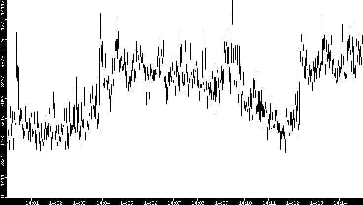 Throughput vs. Time