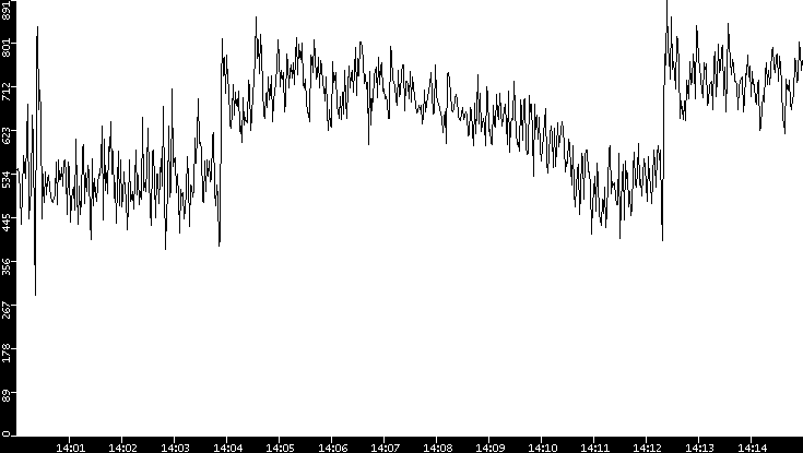 Average Packet Size vs. Time