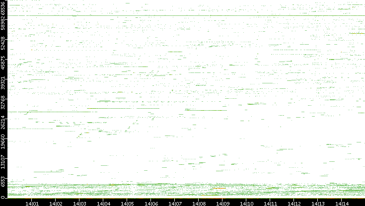 Src. Port vs. Time