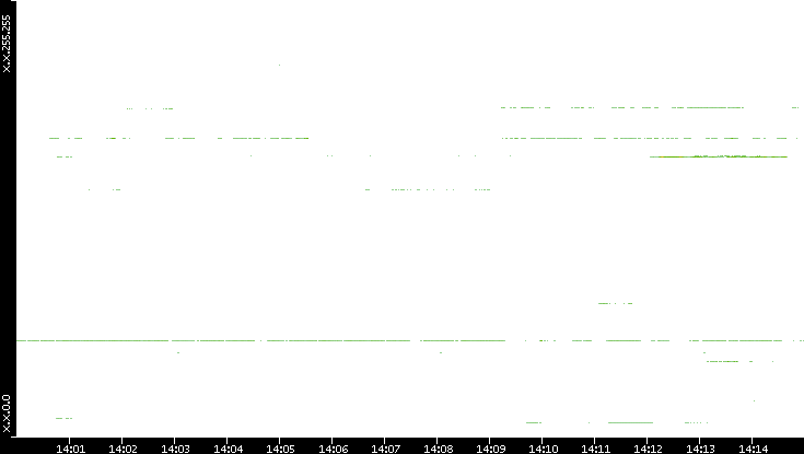 Src. IP vs. Time