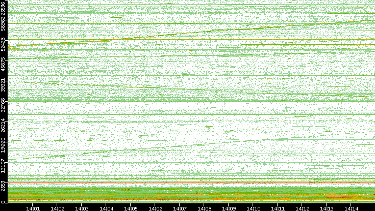 Dest. Port vs. Time