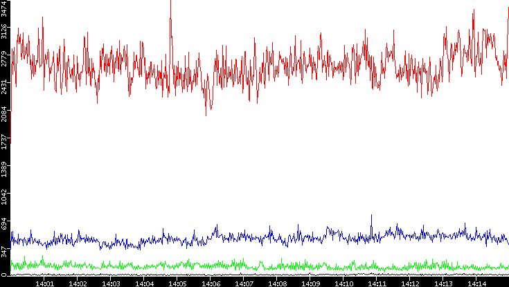 Nb. of Packets vs. Time