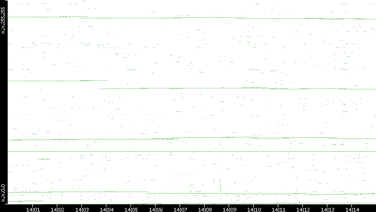 Dest. IP vs. Time
