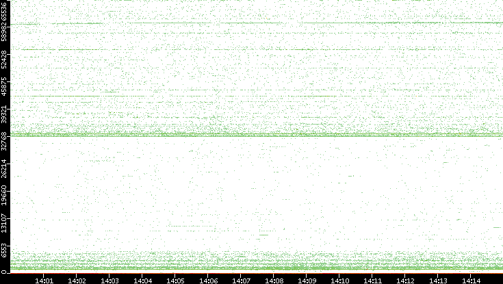 Src. Port vs. Time