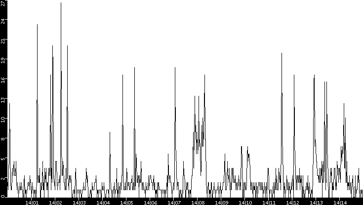 Throughput vs. Time