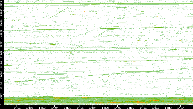Src. Port vs. Time