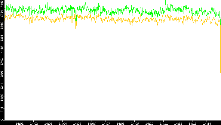 Entropy of Port vs. Time