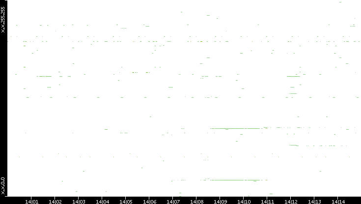 Dest. IP vs. Time