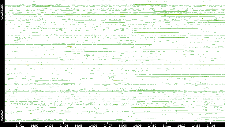 Dest. IP vs. Time