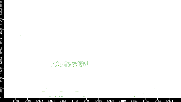Src. Port vs. Time