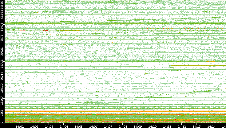 Dest. Port vs. Time