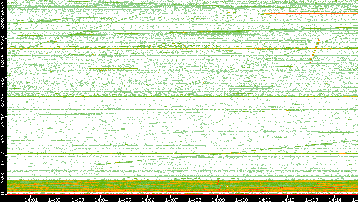 Src. Port vs. Time