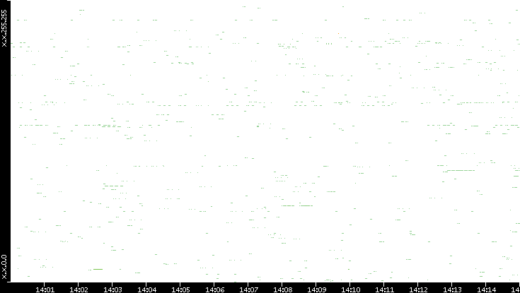 Src. IP vs. Time
