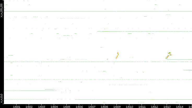 Dest. IP vs. Time