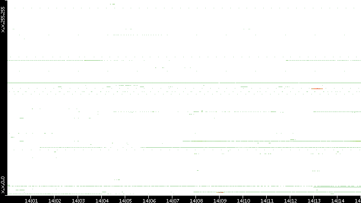 Src. IP vs. Time