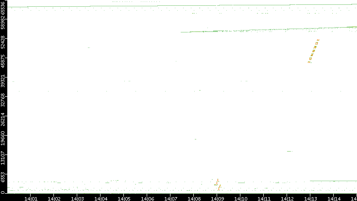 Src. Port vs. Time