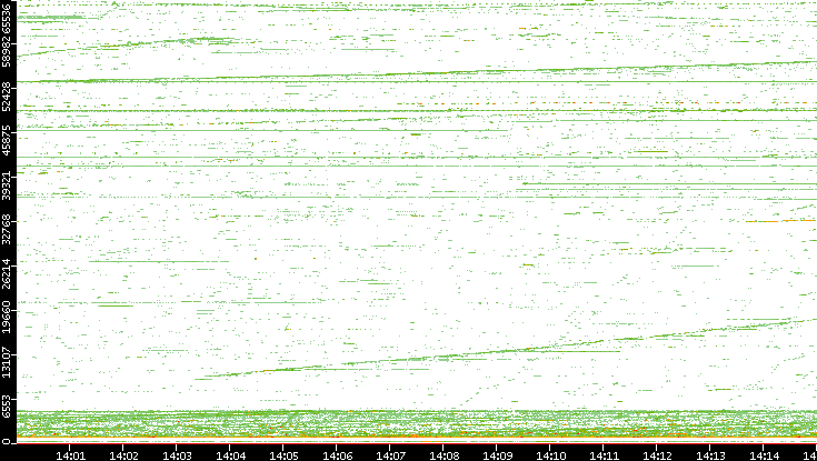 Dest. Port vs. Time