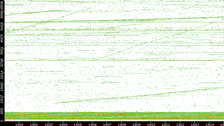 Src. Port vs. Time