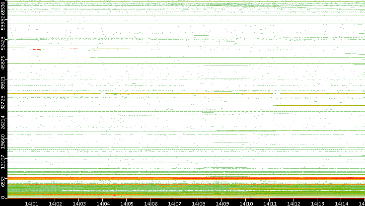 Dest. Port vs. Time