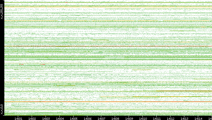Src. IP vs. Time