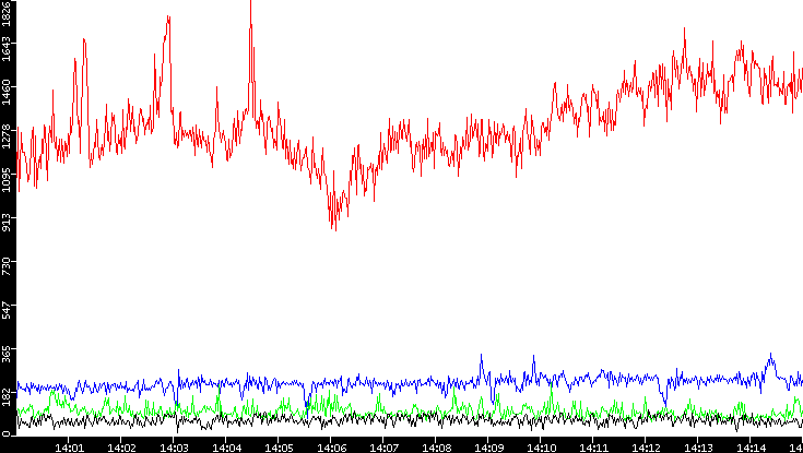Nb. of Packets vs. Time