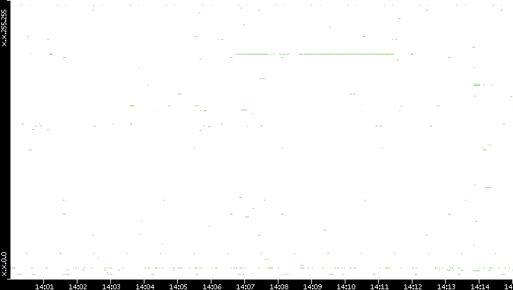 Dest. IP vs. Time