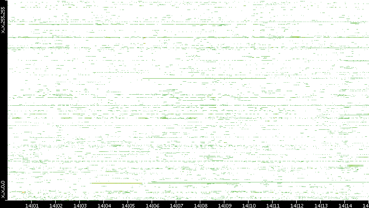 Dest. IP vs. Time