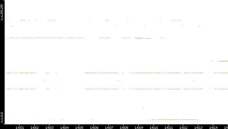 Dest. IP vs. Time