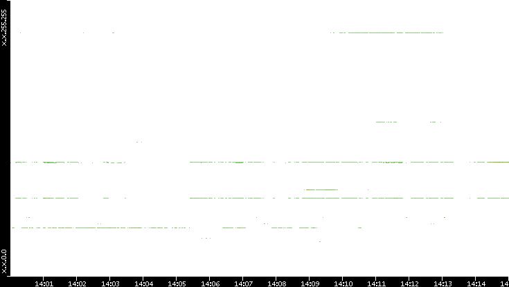 Src. IP vs. Time