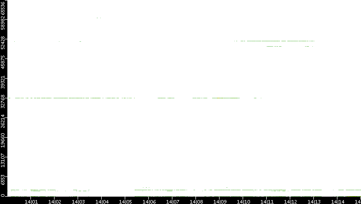 Src. Port vs. Time