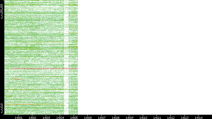 Dest. IP vs. Time