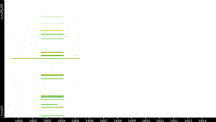 Src. IP vs. Time