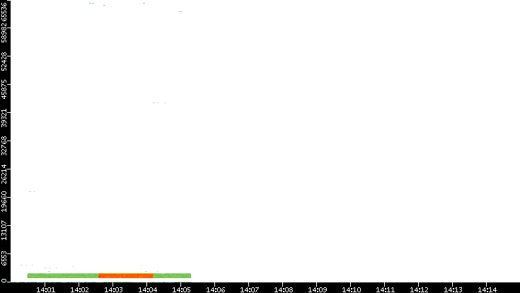 Src. Port vs. Time