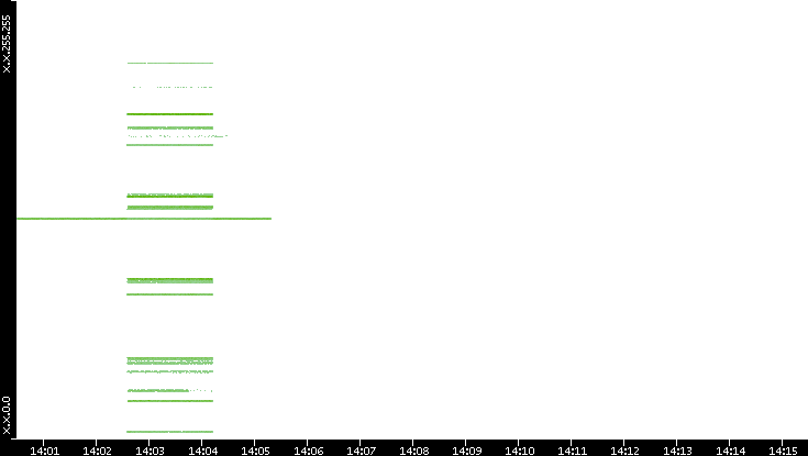Src. IP vs. Time