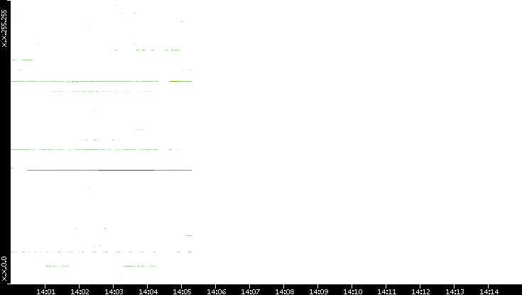 Dest. IP vs. Time