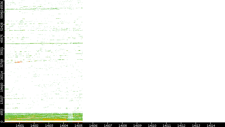 Src. Port vs. Time