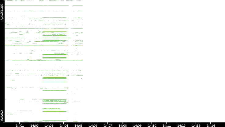 Src. IP vs. Time