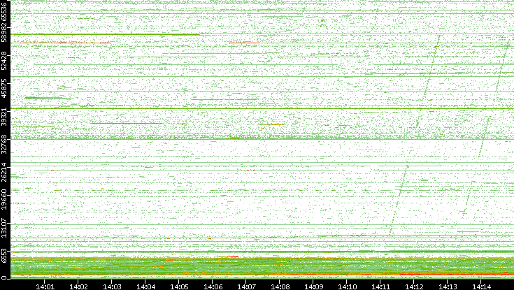 Dest. Port vs. Time