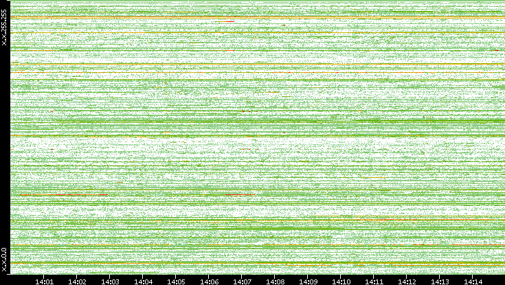 Src. IP vs. Time