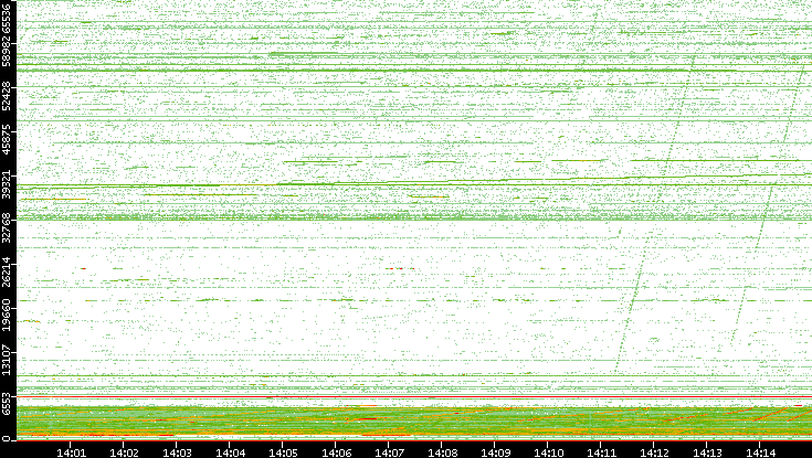 Src. Port vs. Time
