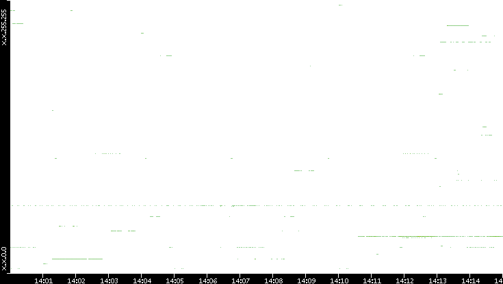 Dest. IP vs. Time