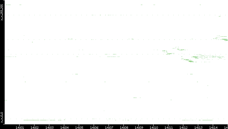 Src. IP vs. Time