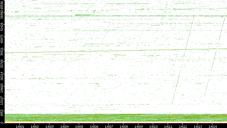 Src. Port vs. Time